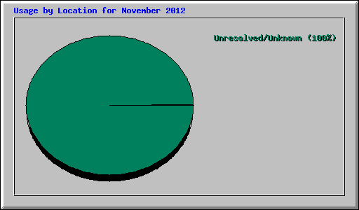 Usage by Location for November 2012