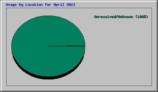 Usage by Location for April 2013