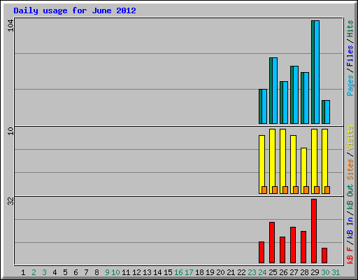 Daily usage for June 2012