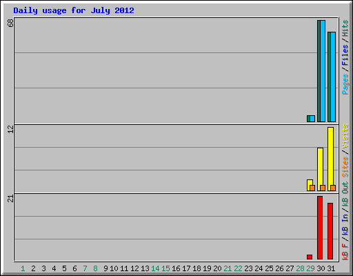 Daily usage for July 2012