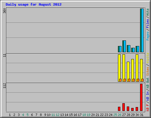 Daily usage for August 2012