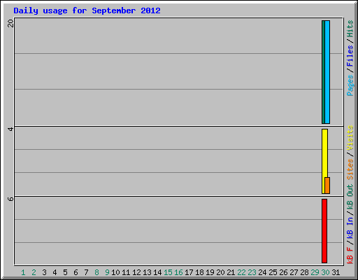 Daily usage for September 2012