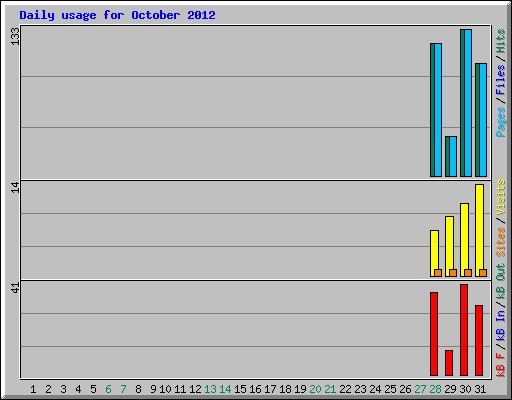 Daily usage for October 2012