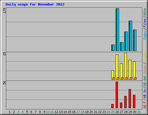 Daily usage for November 2012