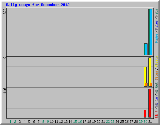 Daily usage for December 2012