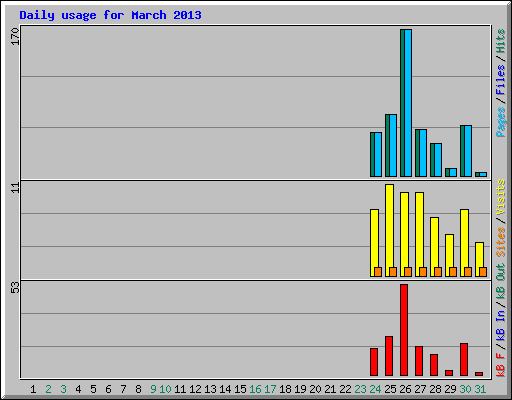 Daily usage for March 2013