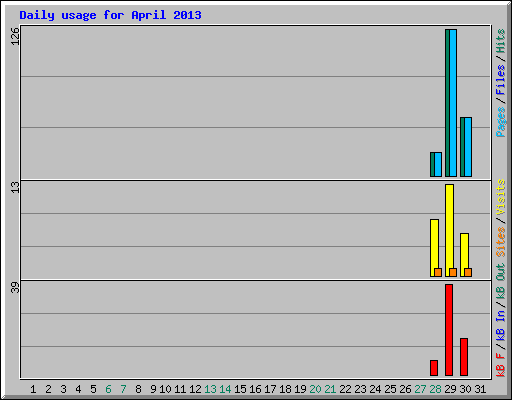 Daily usage for April 2013