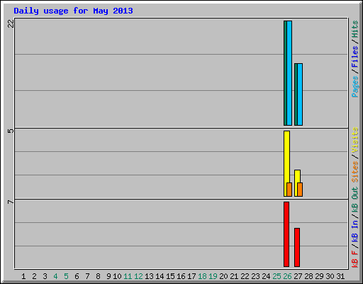 Daily usage for May 2013