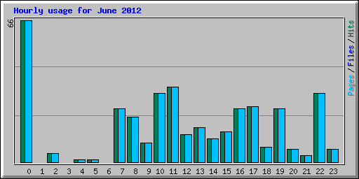 Hourly usage for June 2012