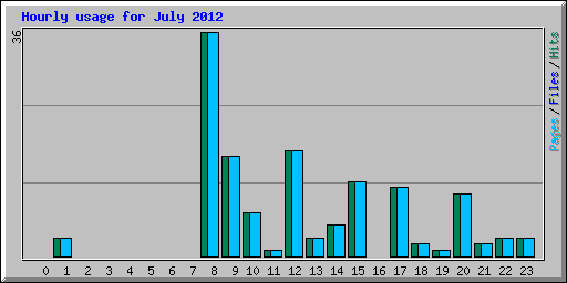 Hourly usage for July 2012