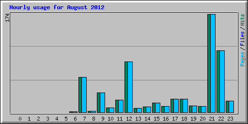 Hourly usage for August 2012