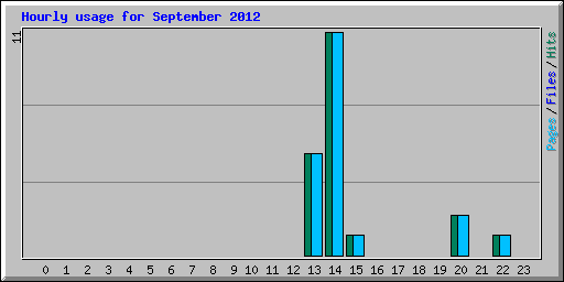 Hourly usage for September 2012