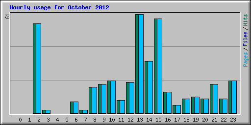 Hourly usage for October 2012
