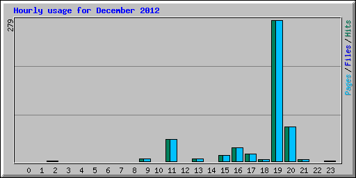 Hourly usage for December 2012