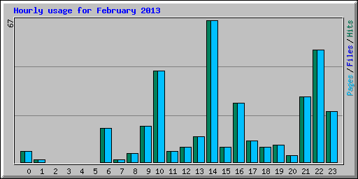 Hourly usage for February 2013