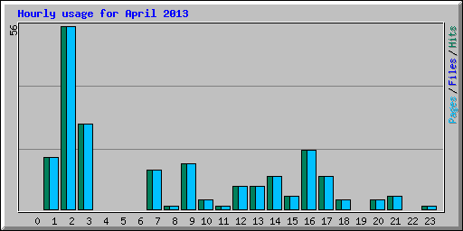 Hourly usage for April 2013