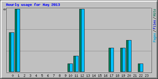 Hourly usage for May 2013
