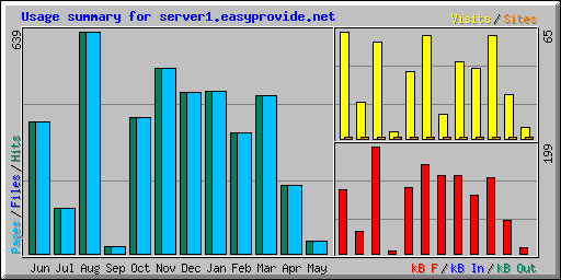 Usage summary for server1.easyprovide.net